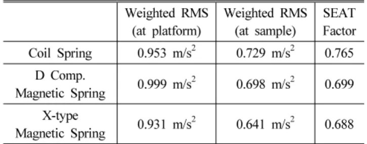 Table 4 Test condition and result (transmissibility) of damping  test at the resonance frequency