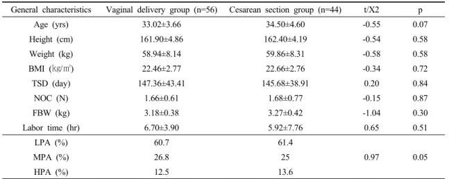 Table 2. Intra-rater reliability of the bladder distance  during pelvic floor muscle contraction