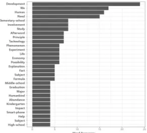 Fig. 1. Key words appearance frequency of National Science  Museum