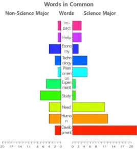 Fig. 3. Participants’ perceptions of Science  (Science  graduates) 한편,  과학계열  전공자들은  Fig