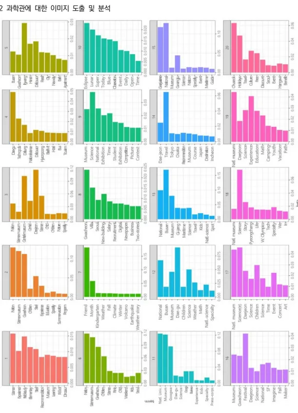 Fig.  5.  Words  distributions  of  Topics  on  SNS  posting(National  science  museum)