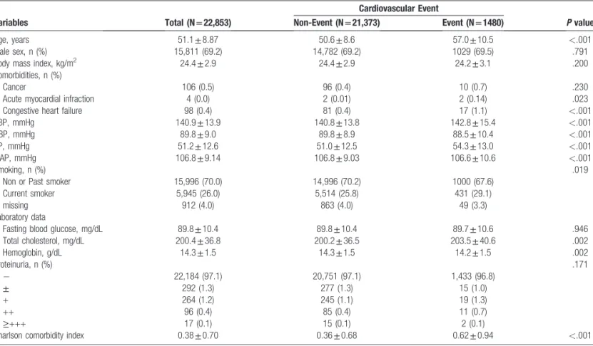Table 4 illustrates that an increase in PP or decrease in DBP was signi ﬁcantly associated with higher occurrence of CV events in males, even after adjusting for age, BMI, total cholesterol concentration, smoking status, and CCI (PP; HR =1.102, 95%