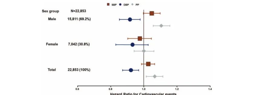 Figure 2. Forest plot of the risk of CV events in males and females Among the total population studied, HRs for the incidence of CV events were 1.063 and 0.923 per increase of 10 mmHg in PP and DBP, respectively, whereas there was no signi ﬁcant associatio