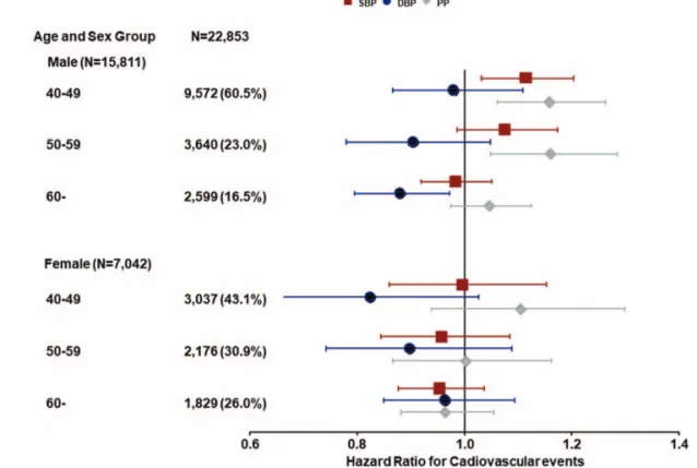 Figure 3. Forest plot of the risk of CV events after stratiﬁcation by age and sex Among the 40- to 49-year-old male group, a 10 mmHg increase of SBP or PP was signi ﬁcantly related to increase of risk of CV events (SBP: HR=1.114, 95% CI, 1.031–1.203, P=.00
