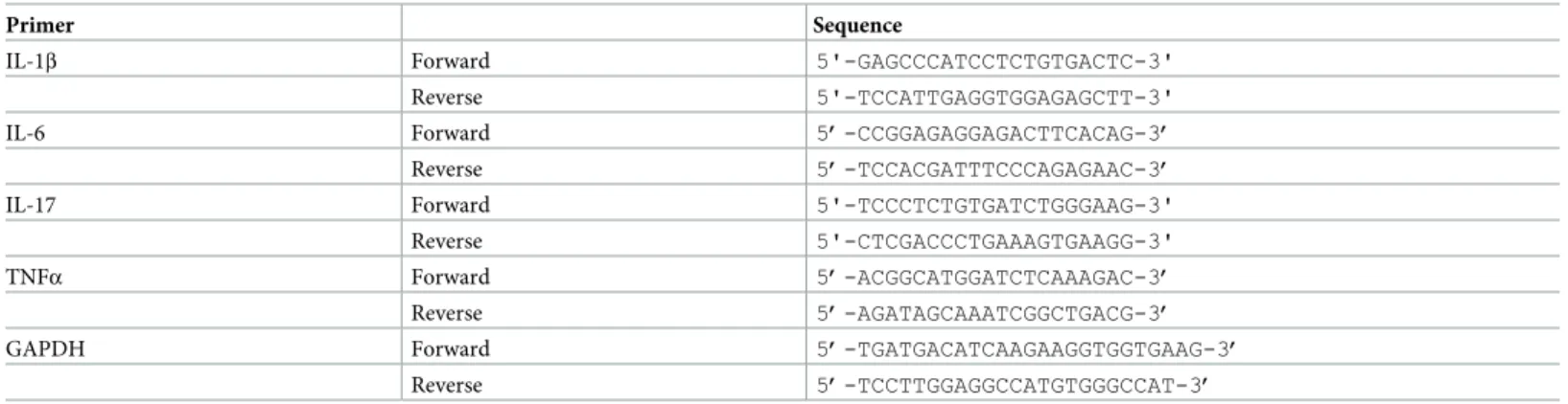 Table 1. Primer sequences of the Reverse Transcription Polymerase Chain Reaction (real time-PCR).