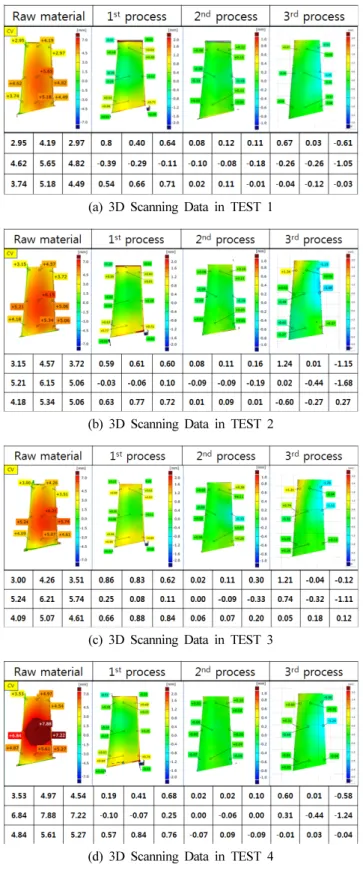 Fig. 6 3D Scanning Data in Test 1 Raw material