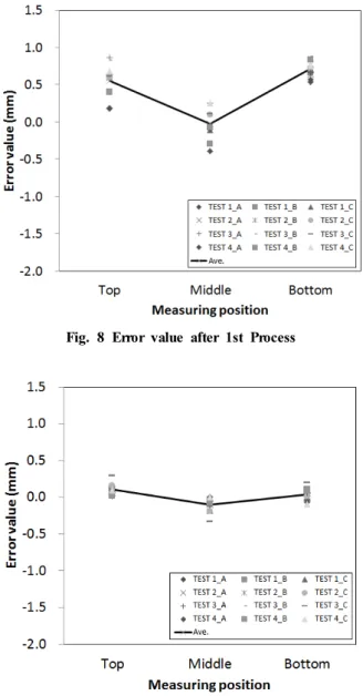 Fig. 9 Error value after 2nd Process