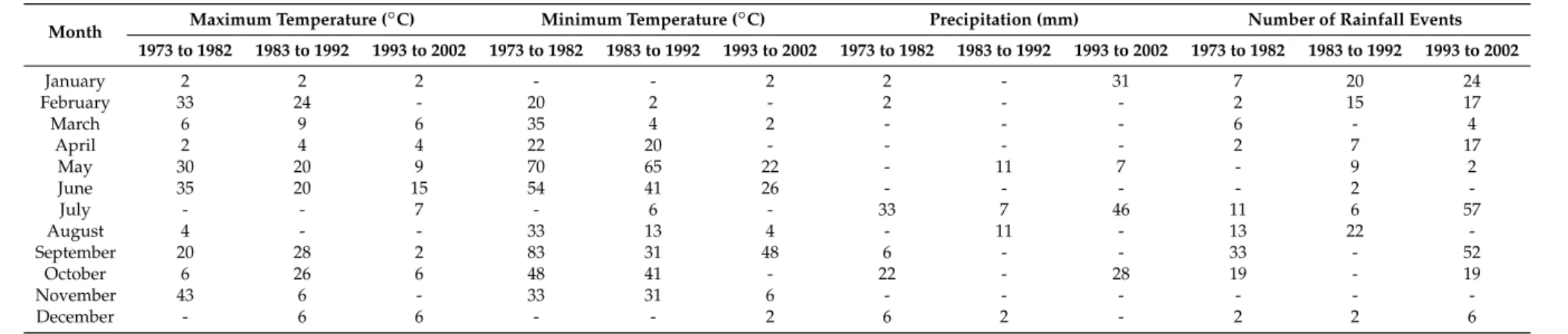 Table 3. Duncan’s multiple range tests of p-values for monthly meteorological elements with the F-test statistics from ANOVA in Group II (Four periods of 10 years) compared with 2003–2012.