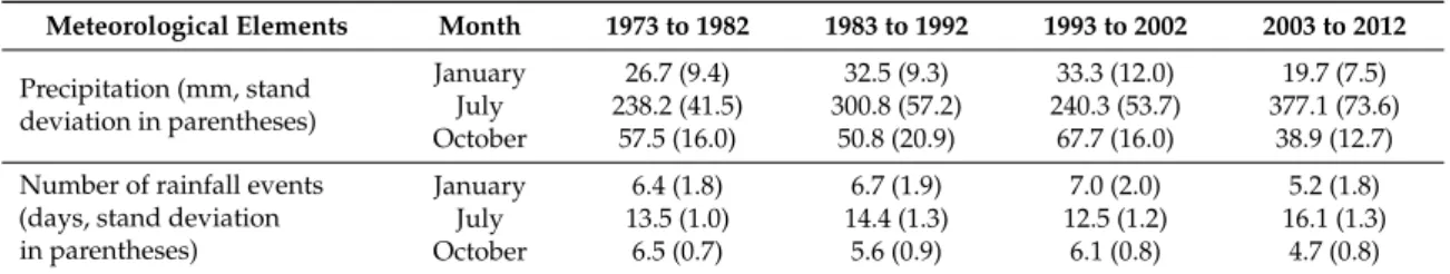 Table 4 shows changes in precipitation and rainfall events in group II compared with the latest period
