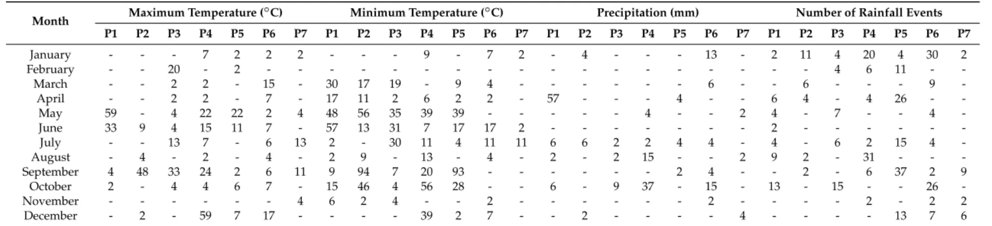 Table 5. Duncan’s multiple range tests of p-values for monthly meteorological elements with the F-test statistics from ANOVA in Group III (Eight periods of 5 years) compared with 2008–2012.