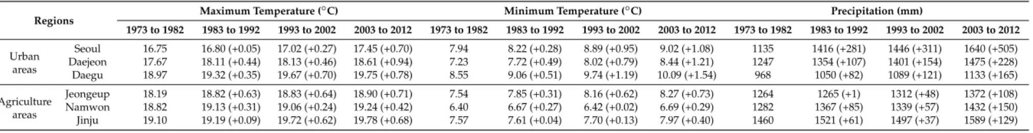 Table 1. The mean annual maximum/minimum temperatures and precipitation between urban and agricultural areas in Group II (Four periods of 10 years).