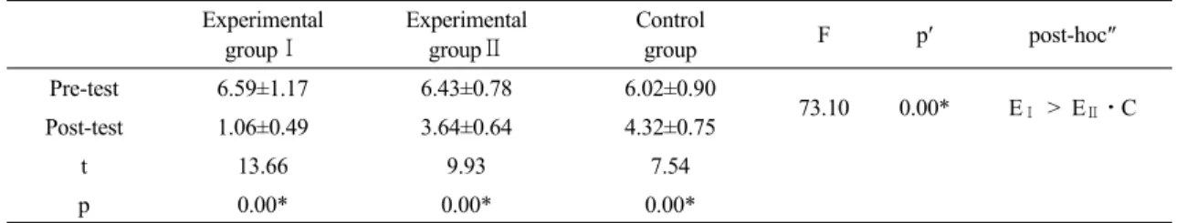 Table 5. The comparison of changes in VAS within and between group