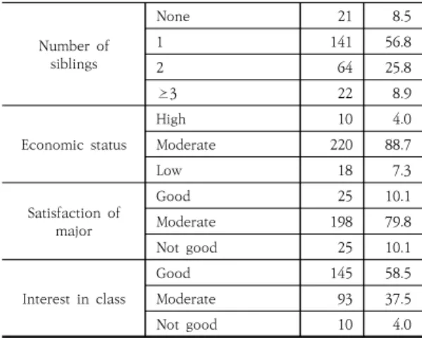 Table 1. General Characteristics of Subjects     (N=248)