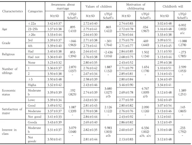 Table  3.  Difference  of  Childbirth  Will  according  to  General  Characteristics                    (N=248)