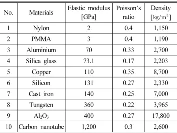 Table 4. Mechanical properties of contact materials for the tip- tip-sample contact simulation 