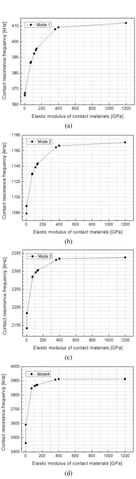 Fig. 7 Relationship between cantilever contact resonance frequency and elastic modulus of contact materials; (a) Mode 1, (b) Mode 2, (c) Mode 3, (d) Mode 4