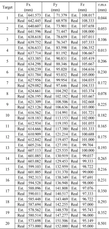 Table 2 Comparison of the real values and the estimated values for the moving point targets in x-y-z coordinates