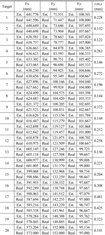 Table 3 Comparison of the real values and the estimated values for the moving point targets in x-y-z coordinates