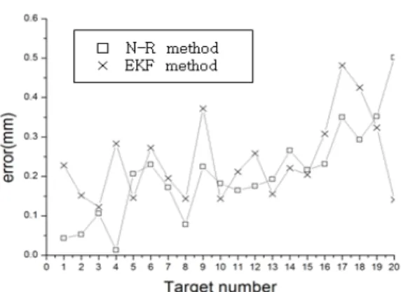Fig. 15 Comparison of the N-R method and EKF method in  position accuracy\