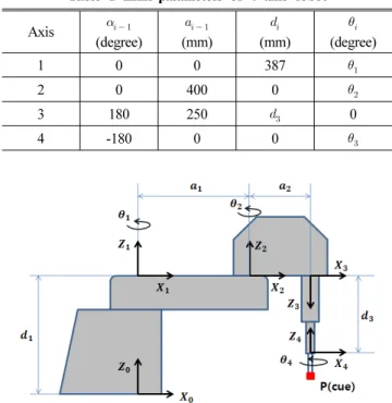 Table 1 Link parameters of 4 axis robot Axis     (degree)     (mm)   (mm)   (degree) 1 0 0 387   2 0 400 0   3 180 250   0 4 -180 0 0  