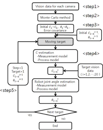 Fig. 10 Control algorithm and Experimental procedures of EKF method for the point moving targets tracking