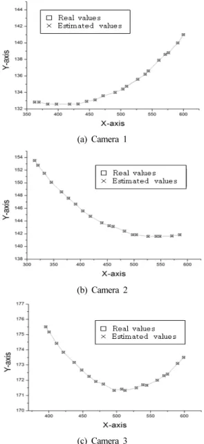 Fig. 12 For EKF method, comparison of the real and the estimated vision system model values for each camera