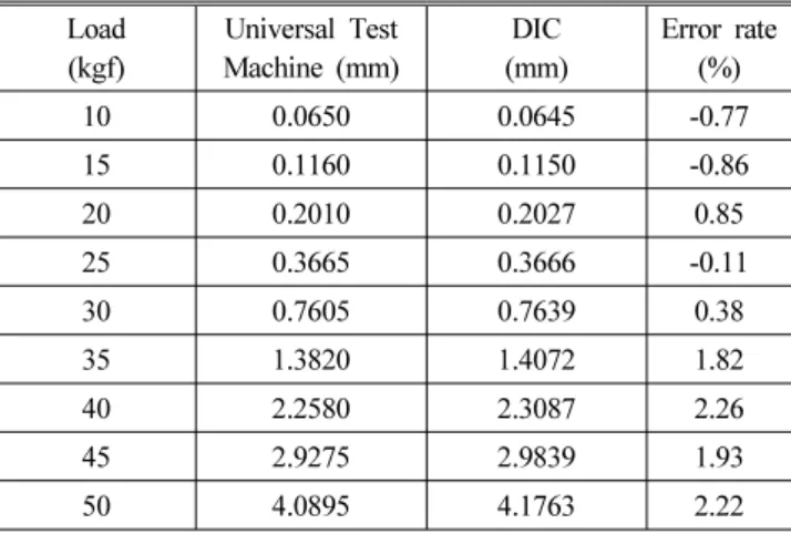 Table 2 Deflection results using the each measurement methods