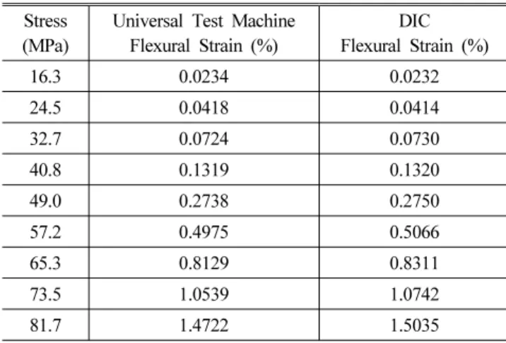 Fig. 13 Flexural stress and strain curve each measurement  methods 위 및 변형률을 측정할 수 있는 장점을 갖고 있다