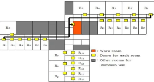 Fig.  1.  An  example  layout  for  a  small  group  of  University  A’s  dormitory <Decision  Variables>      학년 학생 가 번째 공실에 배정 그렇지 않은 경우      학년이 번째 공실에 배정 그렇지 않은 경우 정의된 집합/기호, 데이터 및 결정변수로 표현되는 총  이동거리 최소화 목적의 기숙사 공실 배정 모델은 