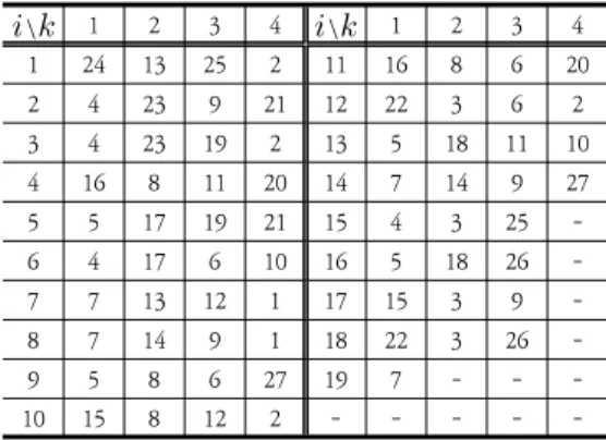 Table 2. Optimal results of room assignment for  students                   4 4 2 1 1 3 1 2 3                   4 3 3 2 2 1 1 2 2                   3 4 4 1 2 1 3 3 4