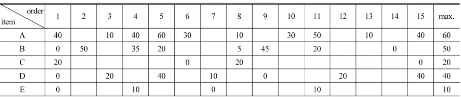 Fig. 2 Location of IN/OUT for two layout types3.1.2 모의실험 설계