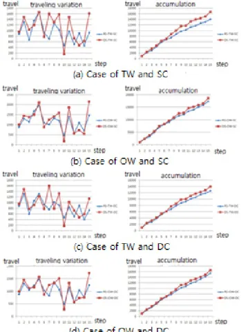 Fig. 4 Simulation results Table 4 Simulation results