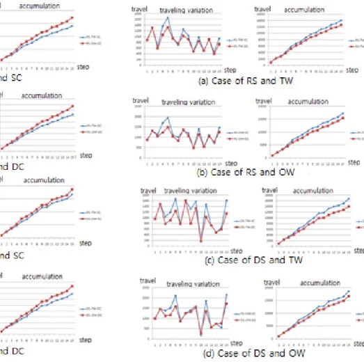 Fig. 6 Results according to layout Fig. 7 Results according to order execution step이의 결과에서 보면 가장 큰 영향을 준 구간은 7구간, 11구간 및 15구간이다