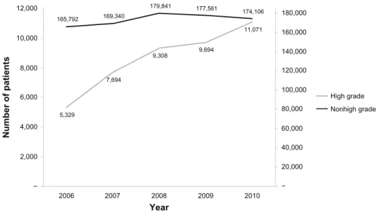 Figure 1 Changes in number of high grade and nonhigh grade COPD patients during the years 2006–2010.