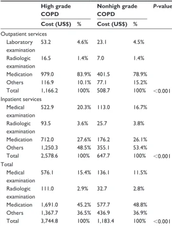 Table  3  Comparison  of  different  components  of  medical 