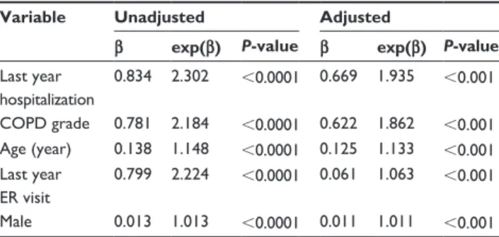 Table 4 Pattern of COPD related drug use and costs by grade
