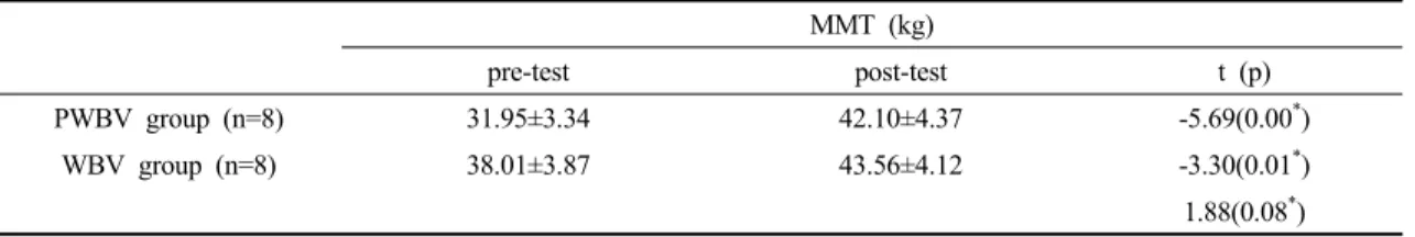Table 2. Groups comparison before and after the intervention in MMT