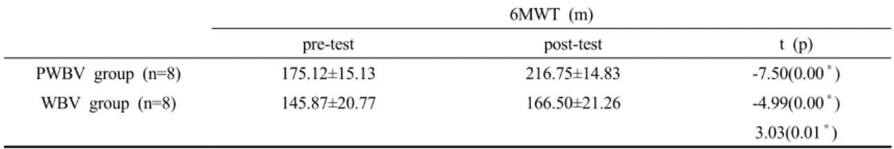 Table 5. Groups comparison before and after the intervention in 6MWT