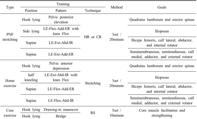 Table 2. PNF exercise program