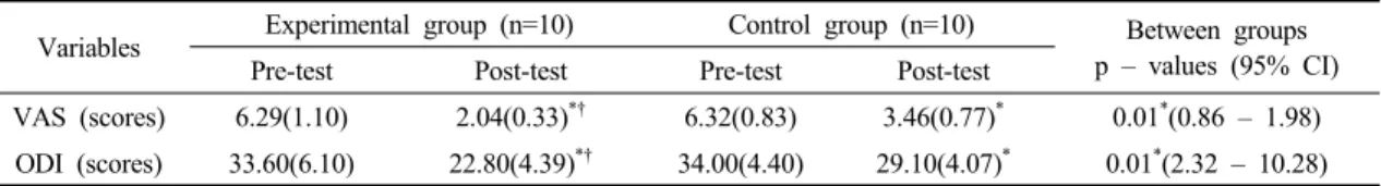 Table 4. Comparison of the VAS, ODI scale between experimental and control group (n=20)