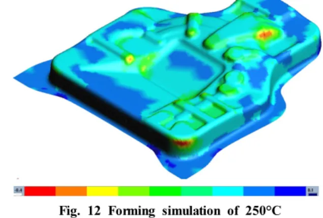 Table 4 Material properties of AZ31B (thickness: 1 mm)