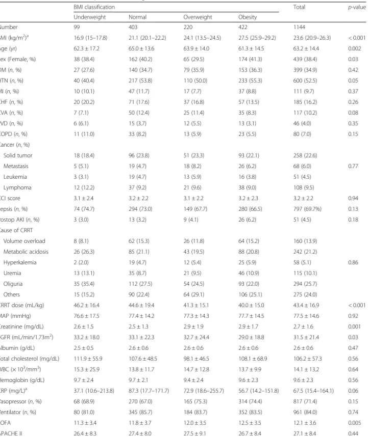Table 1 Baseline characteristics of patients according to BMI classification