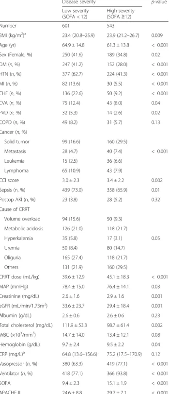 Table 2 Baseline characteristics of patients according to disease severity groups