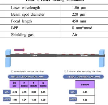 Fig. 10 Deformation result of CO 2  &amp; laser welding