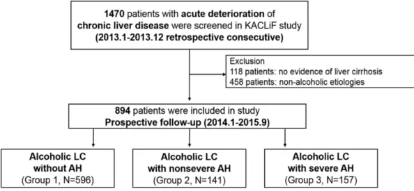 Figure 1. Flowchart of patients enrolled in the study. AH, alcoholic hepatitis; KACLiF, Korean Acute-on-Chronic Liver Failure; LC, liver cirrhosis; N, number.