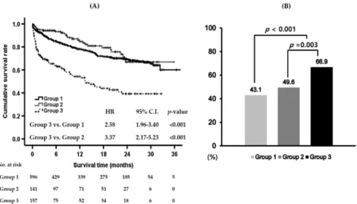 Figure 2. Long-term prognosis of alcoholic liver cirrhosis (LC) patients who were admitted with acute deterioration
