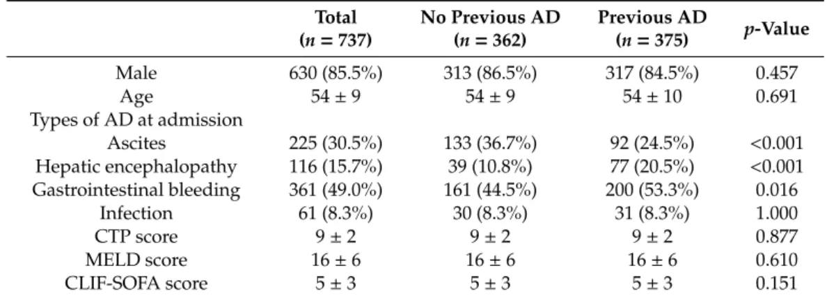 Table 3. Comparison of the characteristics of patients with and without previous acute decompensation (AD) among groups 1 &amp; 2.