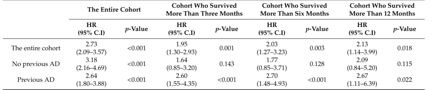 Table 4. Relative risks of severe AH experience (group 3) compared with the risks in groups 1 &amp; 2 in various subgroups according to survival and the presence of previous AD history.