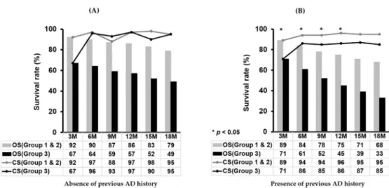 Figure 4. Rates of overall survival and conditional survival in groups 1 &amp; 2 and group 3 regarding the presence of previous AD history