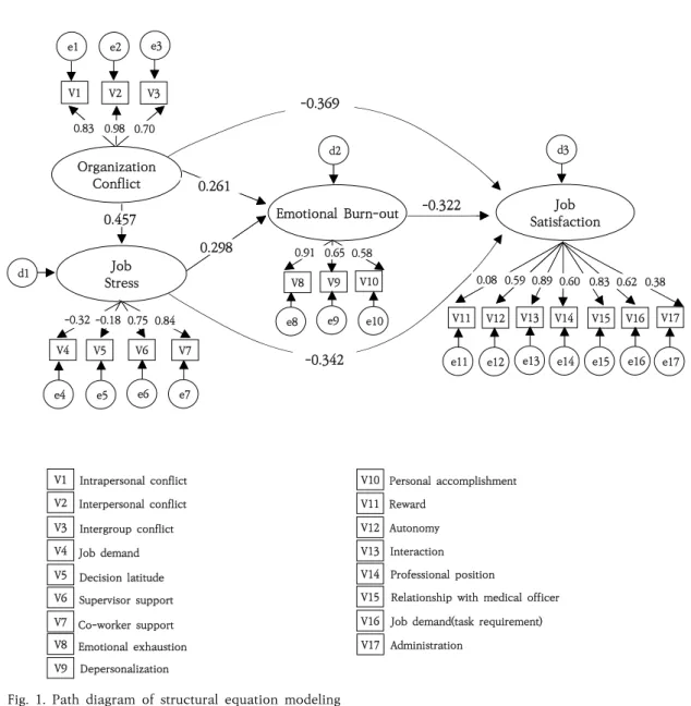 Fig.  1.  Path  diagram  of  structural  equation  modeling 나타내는  SMC(Squared  Multiple  Correlations)는「직 무스트레스」의  경우「조직갈등」에  의해서  설명되는  분산 이  0.555로  나타났으며,  이는「조직갈등」이  「직무스트레 스」를  55.5%  설명하고  있음을  나타낸다